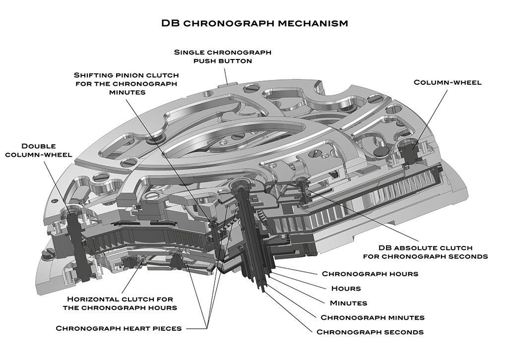 Diagram showing the location of the column wheels and the clutch system of the De Bethune MaxiChrono movement.