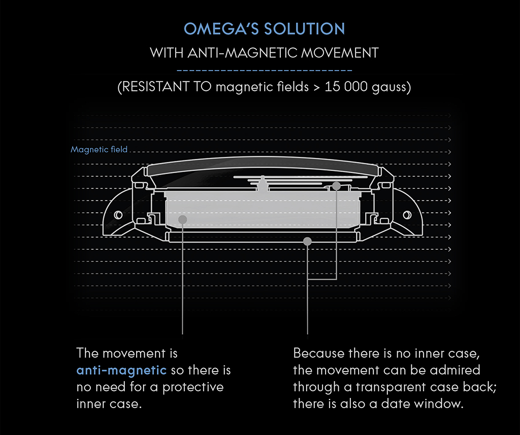 How Omega managed to construct an anti-magnetic movement without the Faraday Cage, in a nutshell.