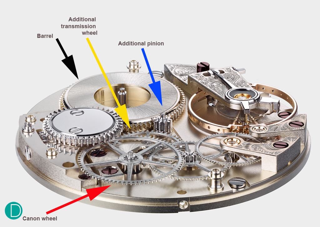 The Moritz Grossmann Caliber 102.0, labelled for ease of reference. Note the additional pinion and transmission wheel between the barrel and the canon wheel.