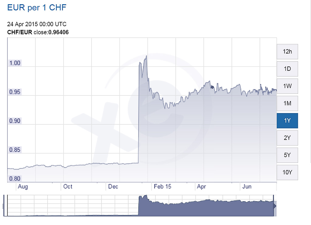 Euro vs Swiss Franc exchange rate.  Source: Xe.com