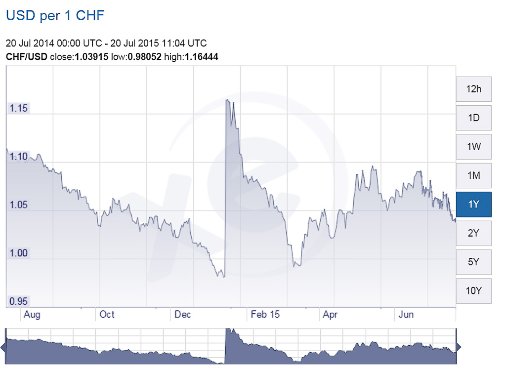 USD vs CHF exchange rate. Source: Xe.com