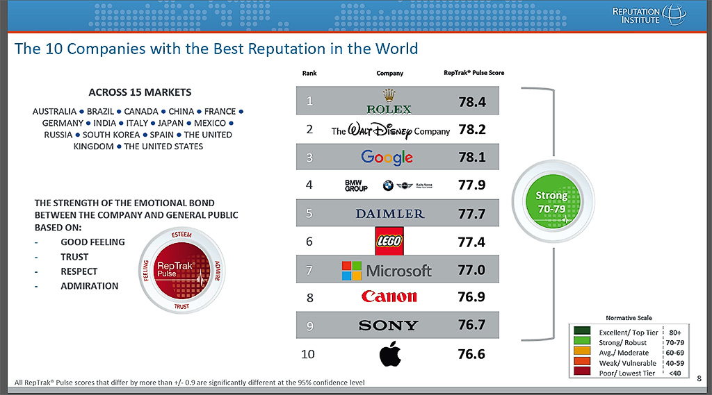 The RepTrak Top 10 list. The full report can be downloaded from Ranking The Brands site. url: http://www.rankingthebrands.com/The-Brand-Rankings.aspx?rankingID=248&nav=category