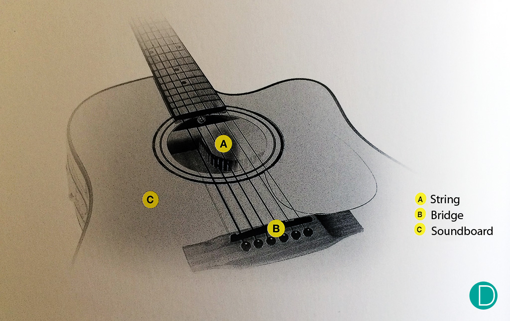 The guitar is used as an analogy to the minute repeater. 
